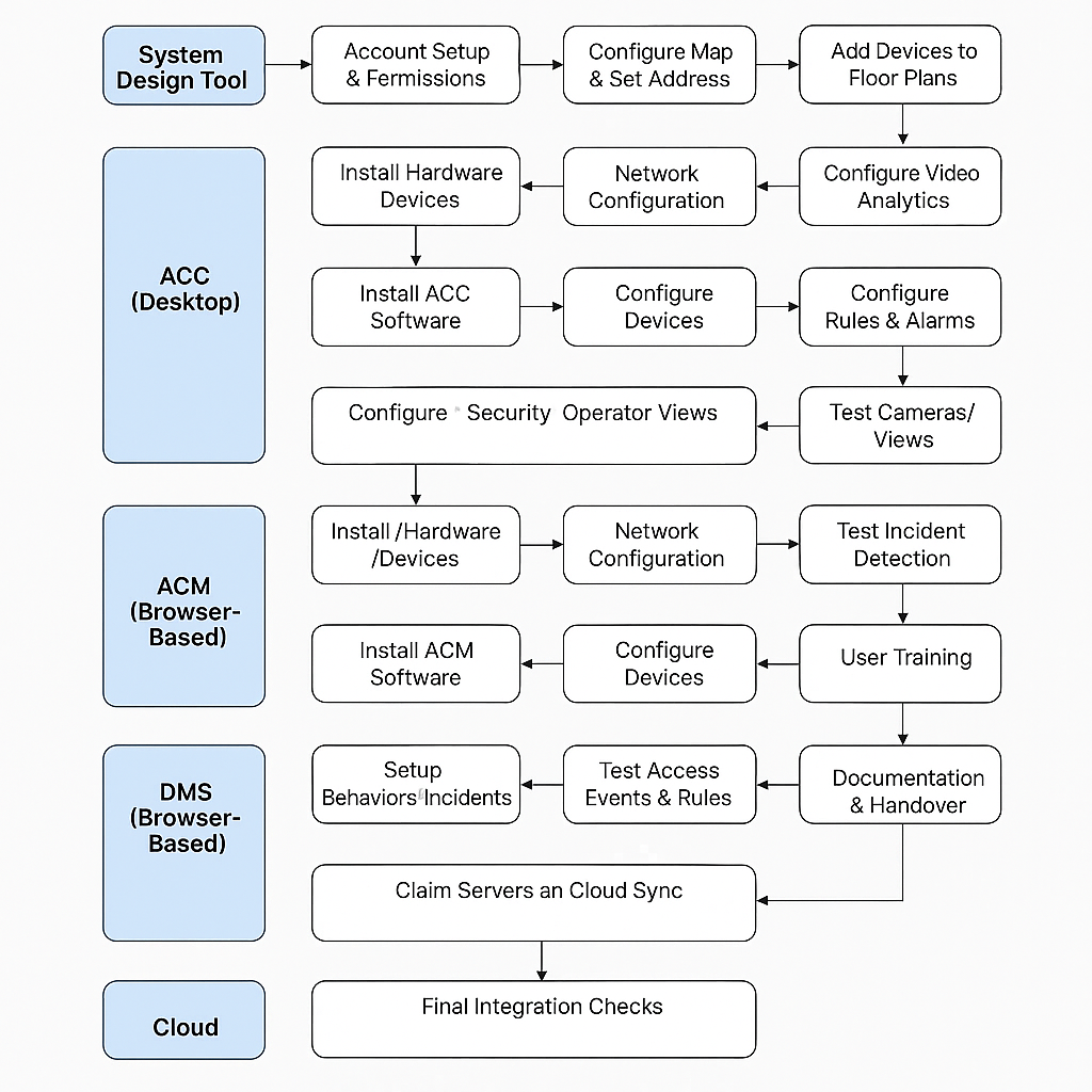 Connected User Flow Diagram