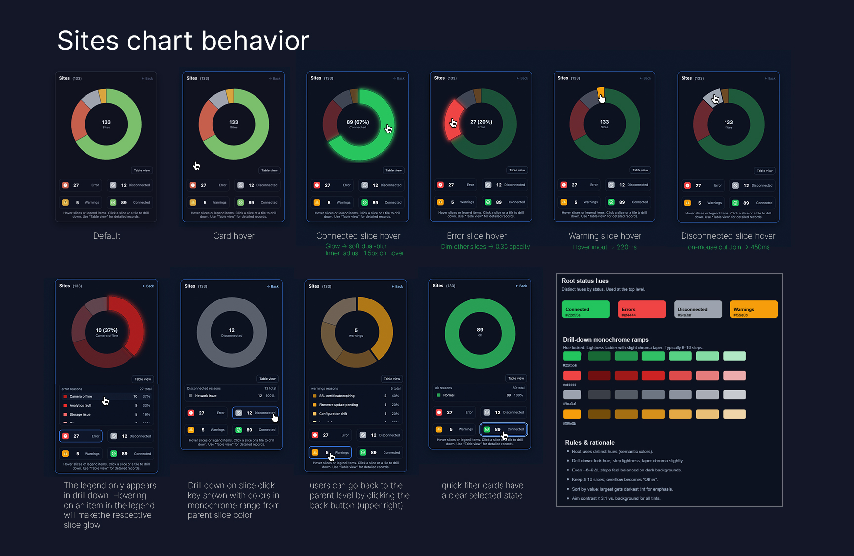 Sites chart behavior storyboard: hover focus, drilldown, legend parity, quick filters, table view