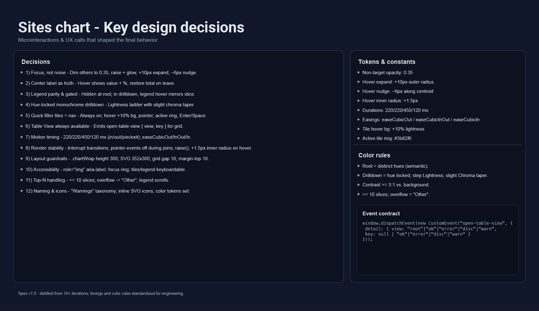 Key microinteraction design decisions: tokens, timings, stability fixes, color rules