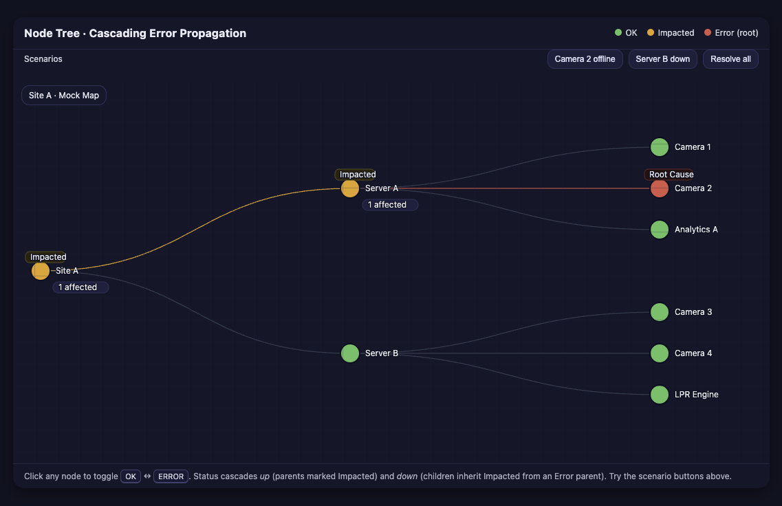 Node tree diagram showing root-cause error and propagated impacts across site, servers, and cameras
