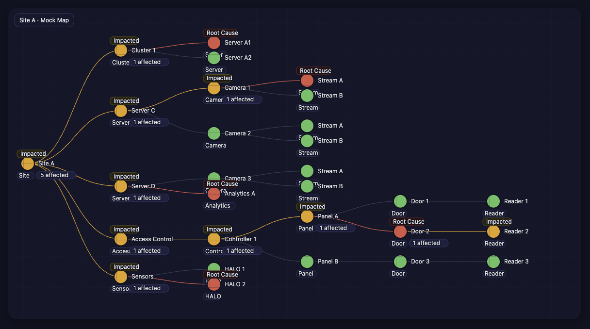 Node tree diagram showing root-cause error and propagated impacts across site, servers, and cameras